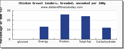 glucose and nutrition facts in chicken breast per 100g